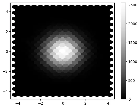 Hexbin plot with matplotlib: Colorbar and legend