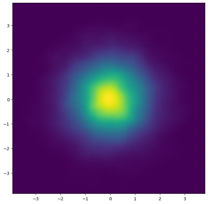 Density Plot with Matplotlib: 2d density plot