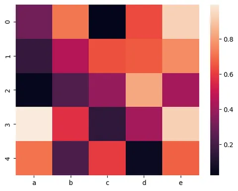 Heatmaps with various input formats