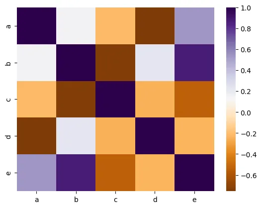 Heatmaps with various input formats: Correlation Matrix (Square)