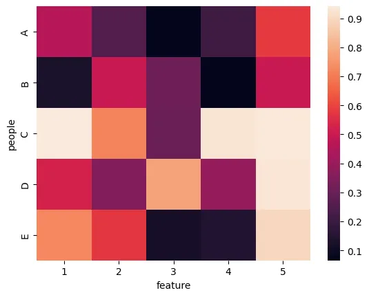 Heatmaps with various input formats: Long Format (Tidy)