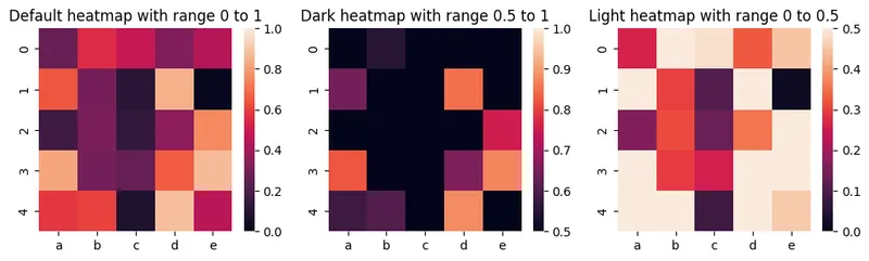 Control color in seaborn heatmaps: Min and max color
