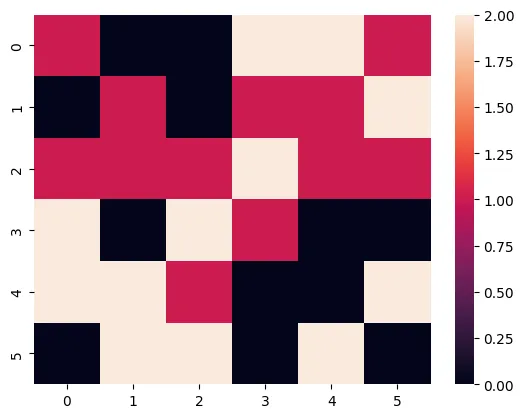Control color in seaborn heatmaps: Discrete Data