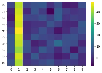 Use normalization on seaborn heatmap: Column normalization