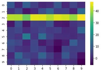 Use normalization on seaborn heatmap: Row normalization