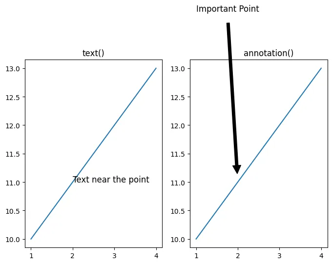 How to create advanced annotations in Matplotlib: Simple annotation