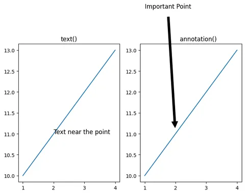 How to create advanced annotations in Matplotlib