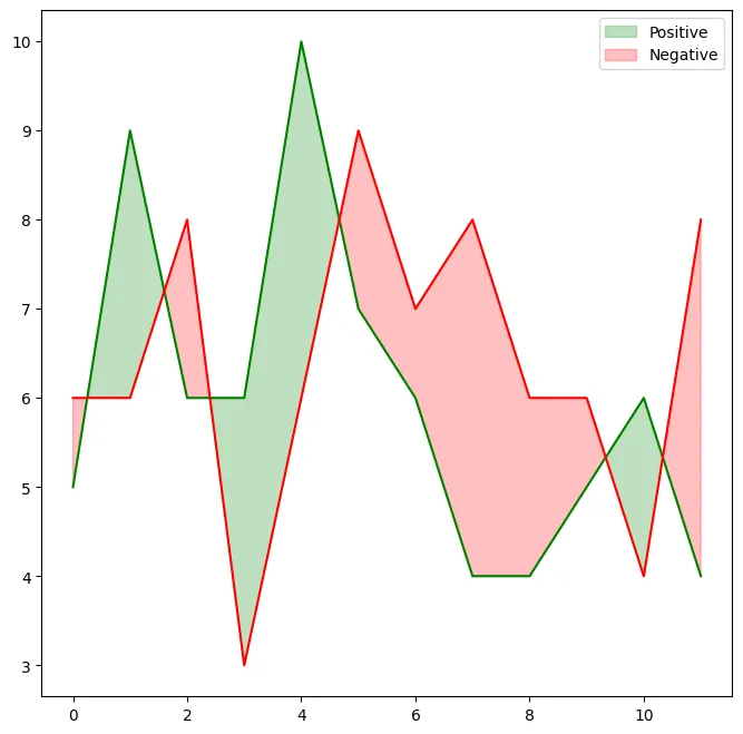 Area fill between two lines in Matplotlib: Plot