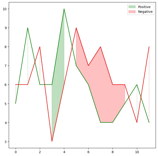 Area fill between two lines in Matplotlib: Change interpolate value