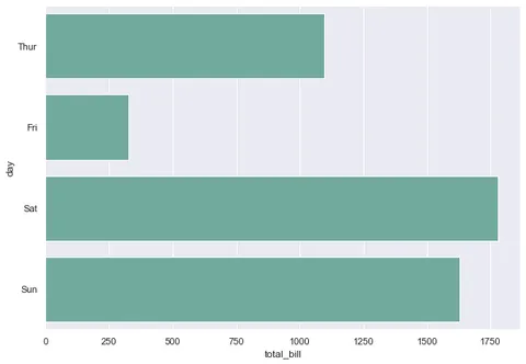 Basic Barplot using Seaborn
