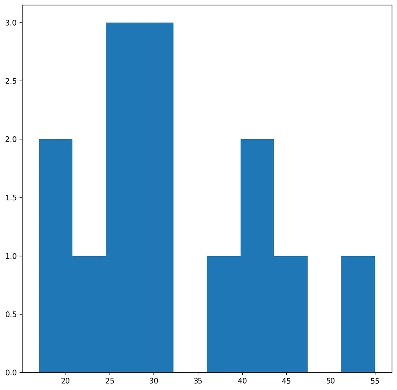 Basic histogram in Matplotlib: Most basic histogram