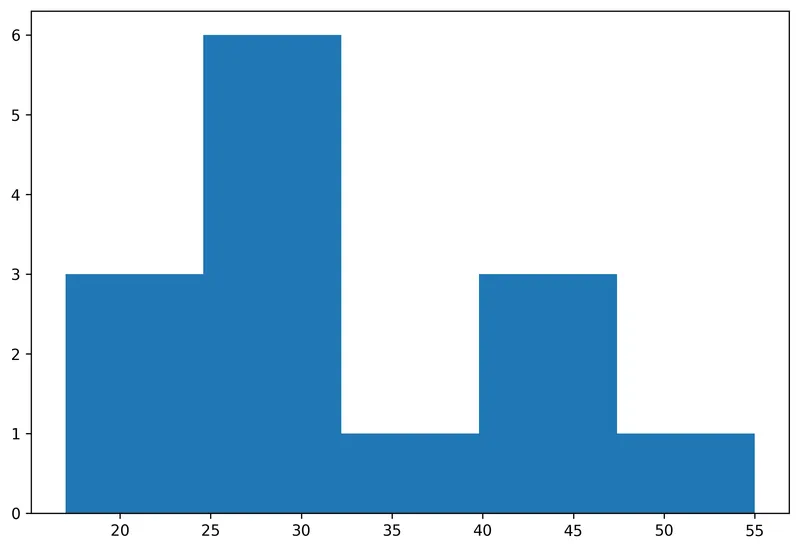 Basic histogram in Matplotlib: Specify the number of bins