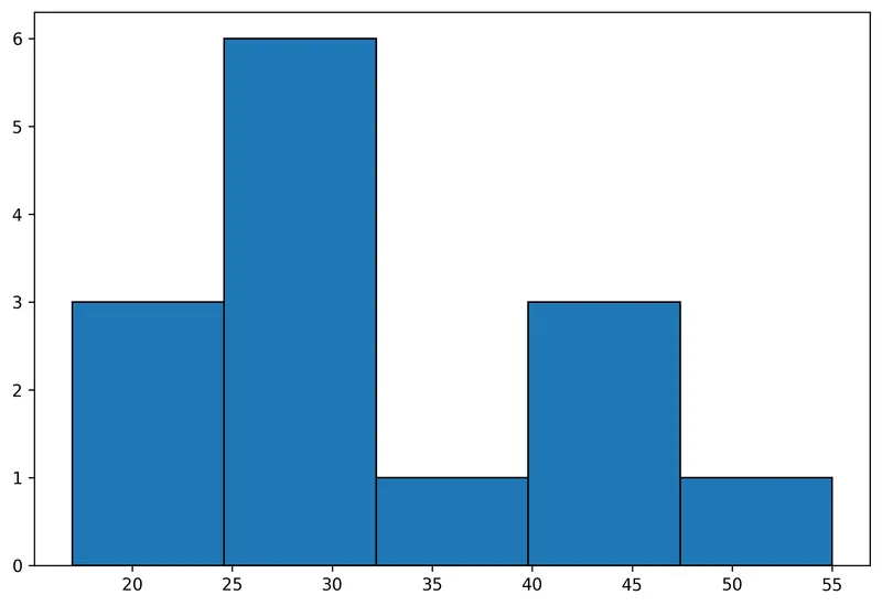 Basic histogram in Matplotlib: Color edges