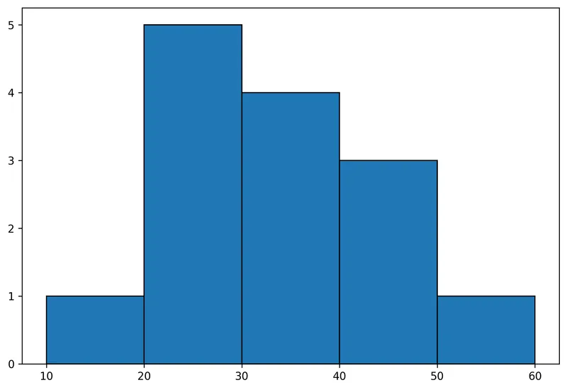 Basic histogram in Matplotlib: Color edges (2)