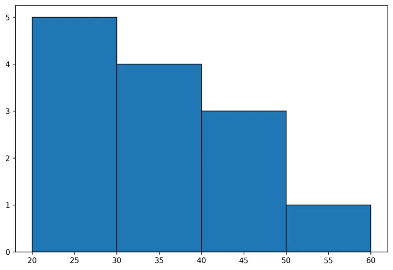 Basic histogram in Matplotlib: Zoom on a specific sample