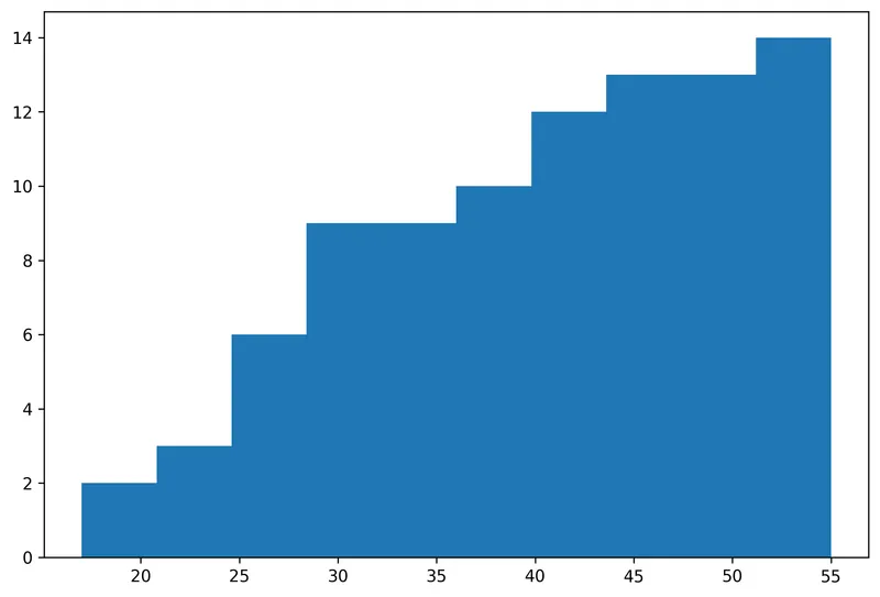 Basic histogram in Matplotlib: Cumulative histogram