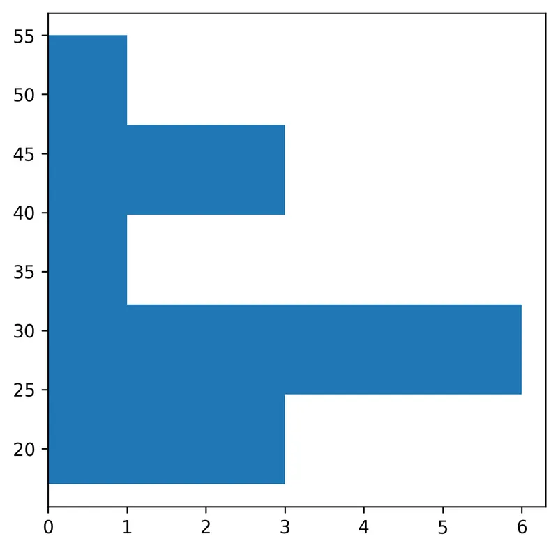 Basic histogram in Matplotlib: Horizontal histogram