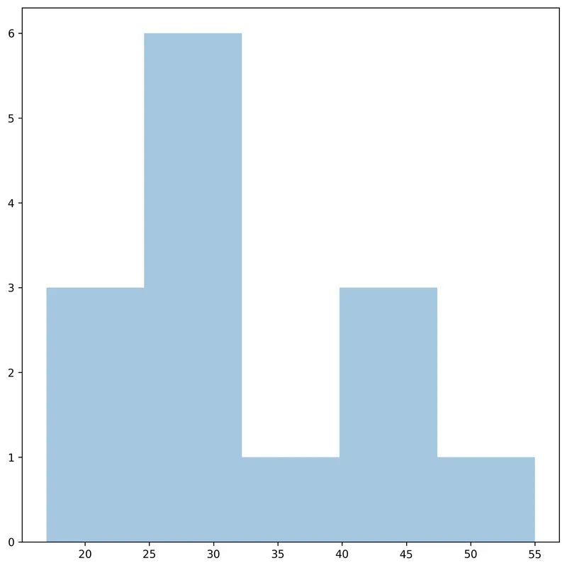 Basic histogram in Matplotlib: Control opacity