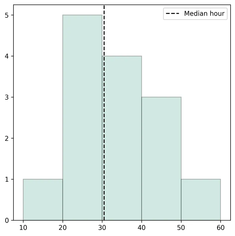 Basic histogram in Matplotlib: Add annotation