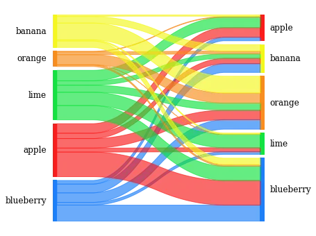 Sankey Diagram with python and the pySankey library
