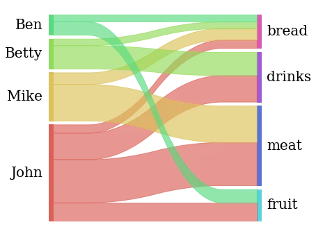 Sankey Diagram with python and the pySankey library: Dataset with weights