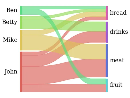 Sankey Diagram with python and the pySankey library: Save the figure (.png)