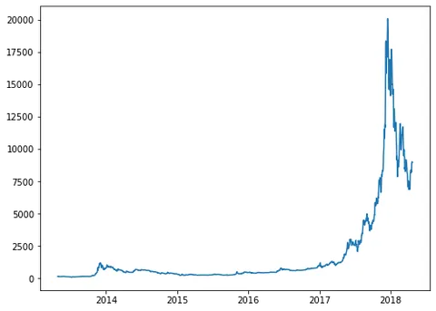 Time series plot with Matplotlib