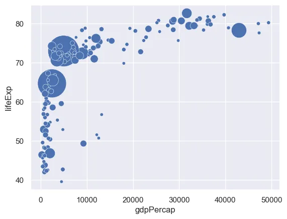 Bubble Plot with Seaborn: Most Basic Bubble Chart