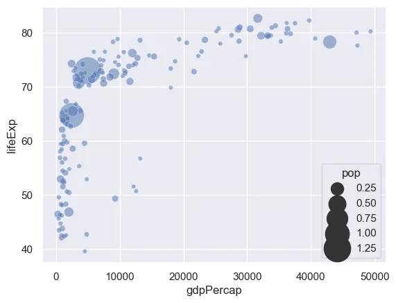 Bubble Plot with Seaborn: Control Bubble Size