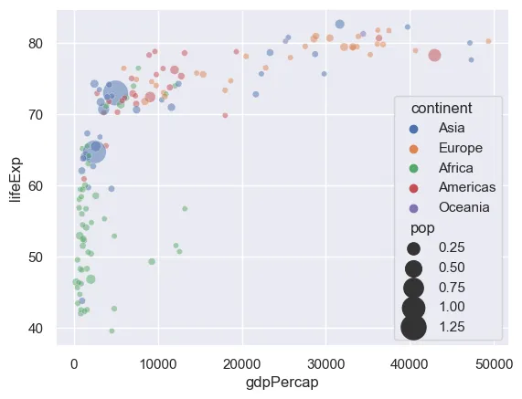 Bubble Plot with Seaborn: Bubble color