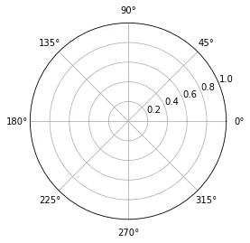 Most basic circular barplot with Python and Matplotlib