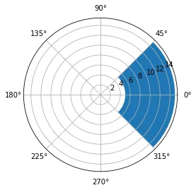 Most basic circular barplot with Python and Matplotlib: ❄️ Polar coordinates (2)