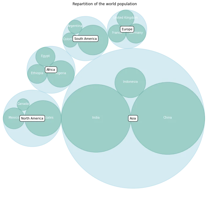 Circle Packing Chart with Multi-Level Hierarchy: 🔨 Build the viz