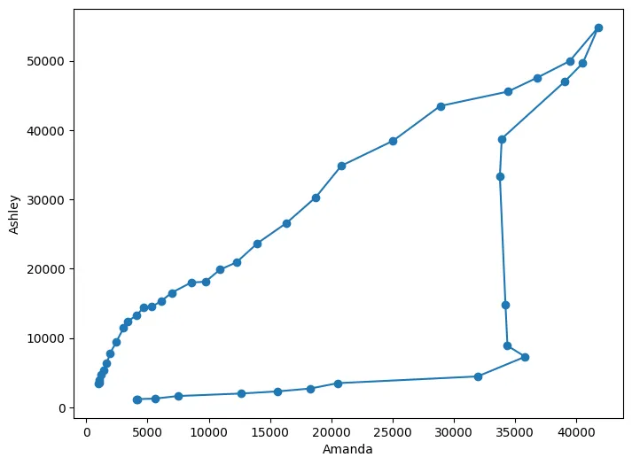 Basic Connected Scatterplot for Evolution of Variables: Connected scatterplot for evolution