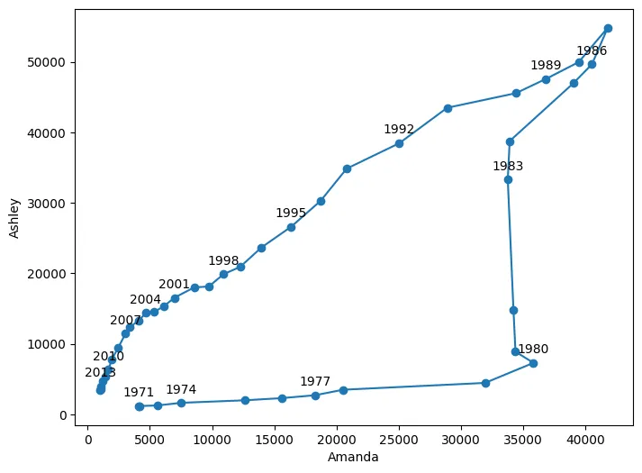 Basic Connected Scatterplot for Evolution of Variables: Annotations