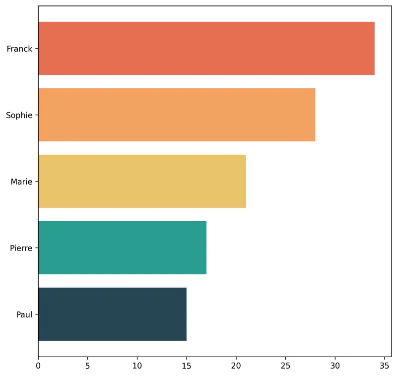 Create and customise palettes in Matplotlib: Create your own categorical colormap (2)