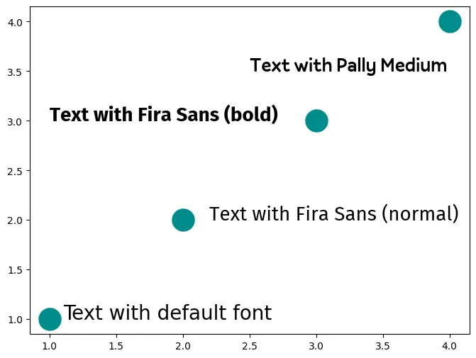 Custom fonts in Python and Matplotlib: Use the font in a chart