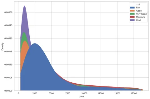 Density Chart with Multiple Groups