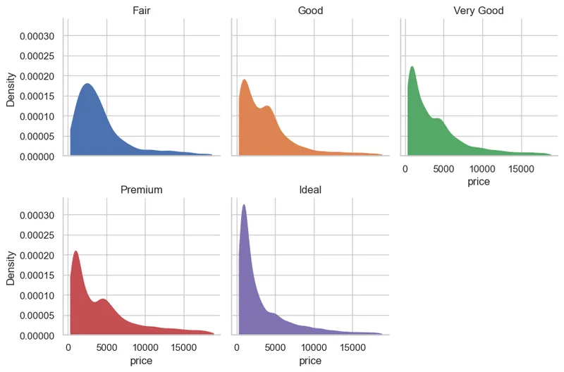Density Chart with Multiple Groups: Small Multiples