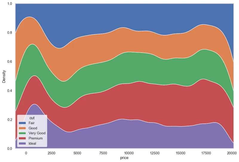 Density Chart with Multiple Groups: Stacked Density Chart