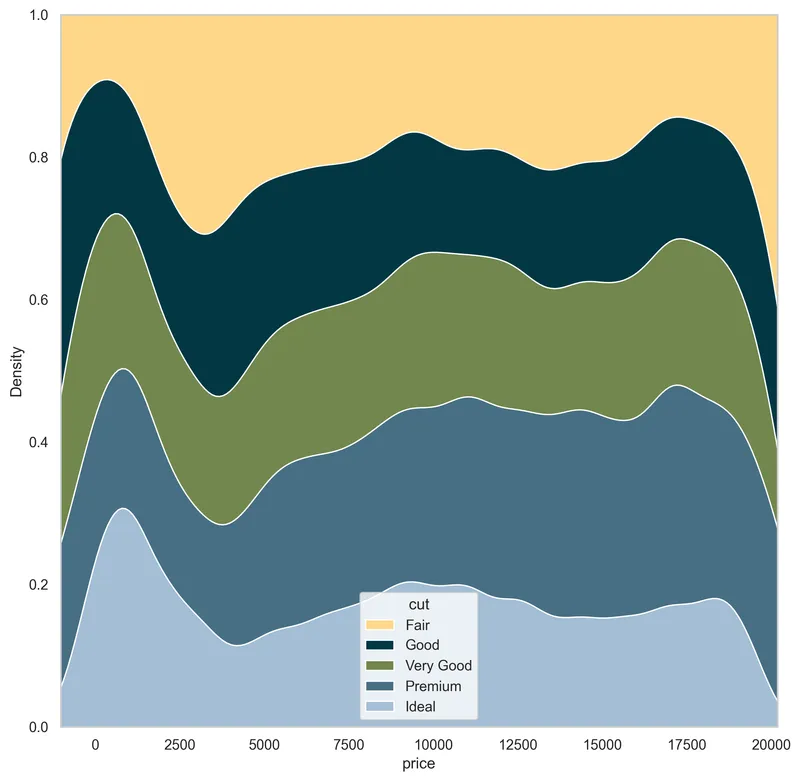 Density Chart with Multiple Groups: More palettes with PyPalettes