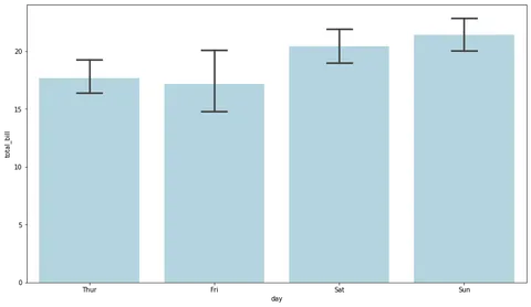 Barplot with Error Bars using Seaborn