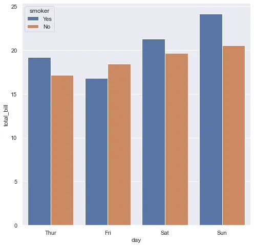 Grouped Barplot using Seaborn: Grouped barplot