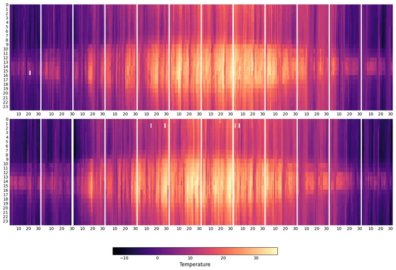 Heatmap for timeseries with Python and Matplotlib: A layout of heatmaps (2)