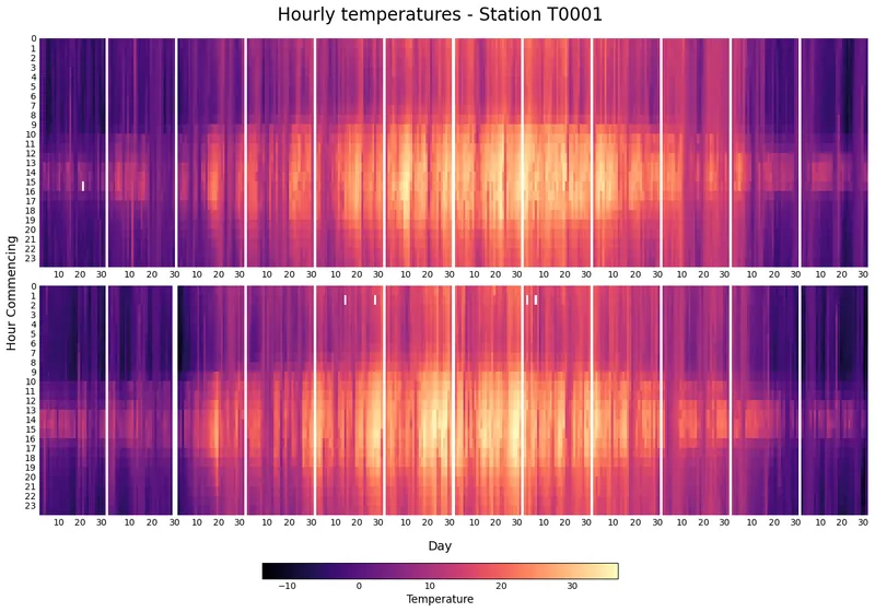 Heatmap for timeseries with Python and Matplotlib: A layout of heatmaps (3)
