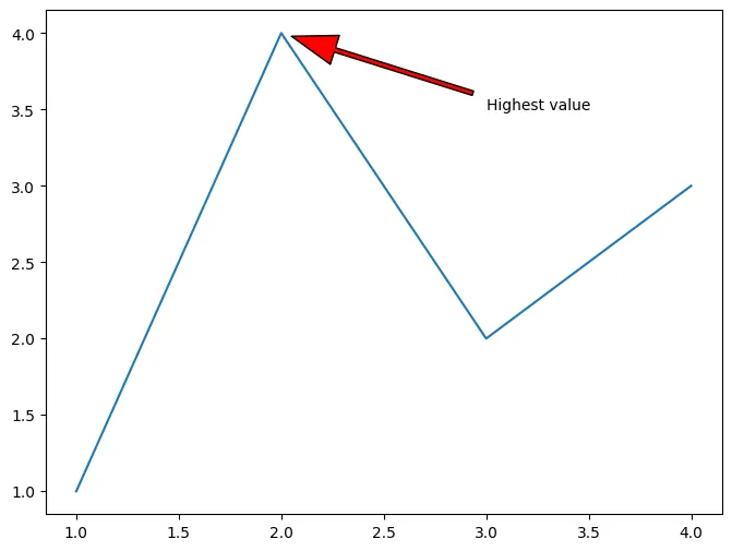 How to customise annotations in Matplotlib: Arrow with annotate()
