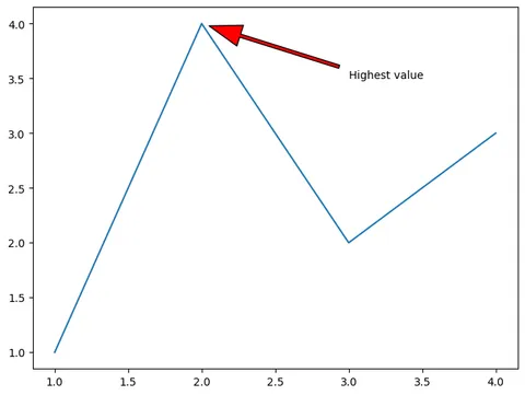How to customise annotations in Matplotlib