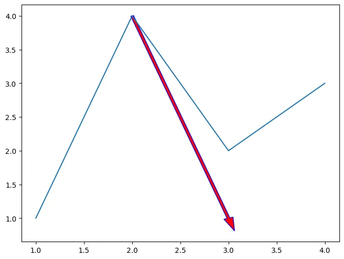How to customise annotations in Matplotlib: Arrow with arrow()