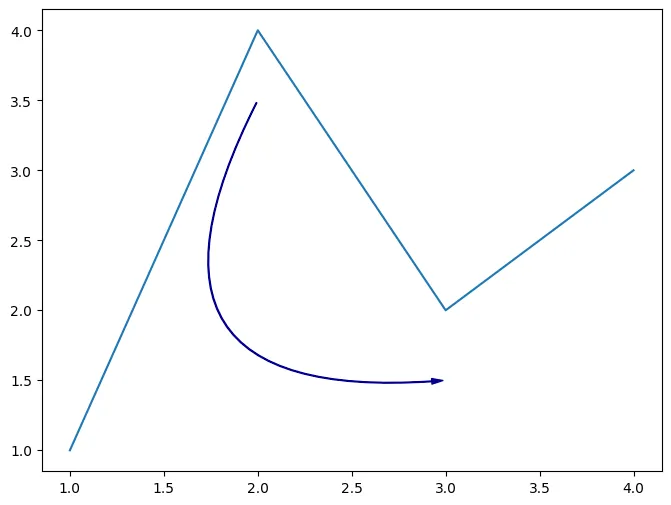 How to customise annotations in Matplotlib: Arrow with FancyArrowPatch()