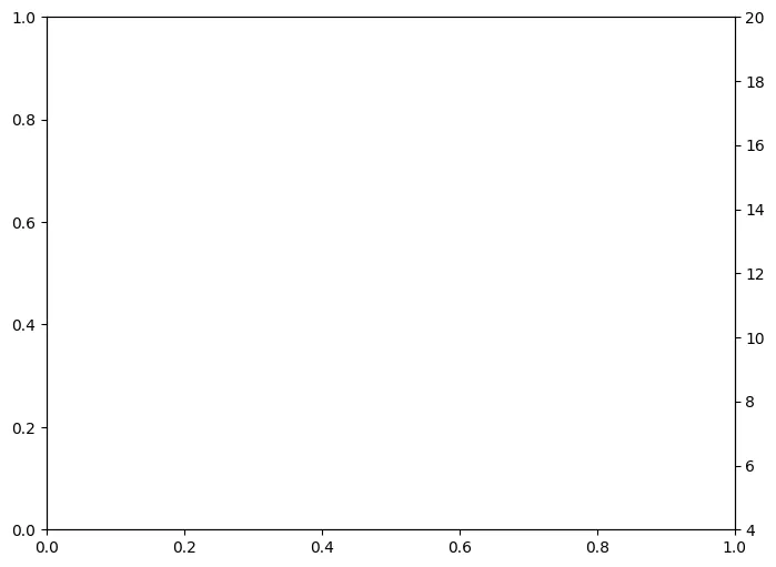 Dual Y axis with Python and Matplotlib: Create a new twin Axis sharing the x axis with ax.twinx(): the idea